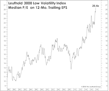 Are Higher Rates Set To Hit The Low Vol Stocks?